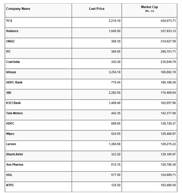 Tiara Sands Condos 103 605 Bombay Stock Exchange 30 Listed Companies